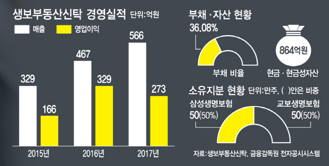 교보 "안 판다"…신한금융, 생보부동산신탁 인수 좌초