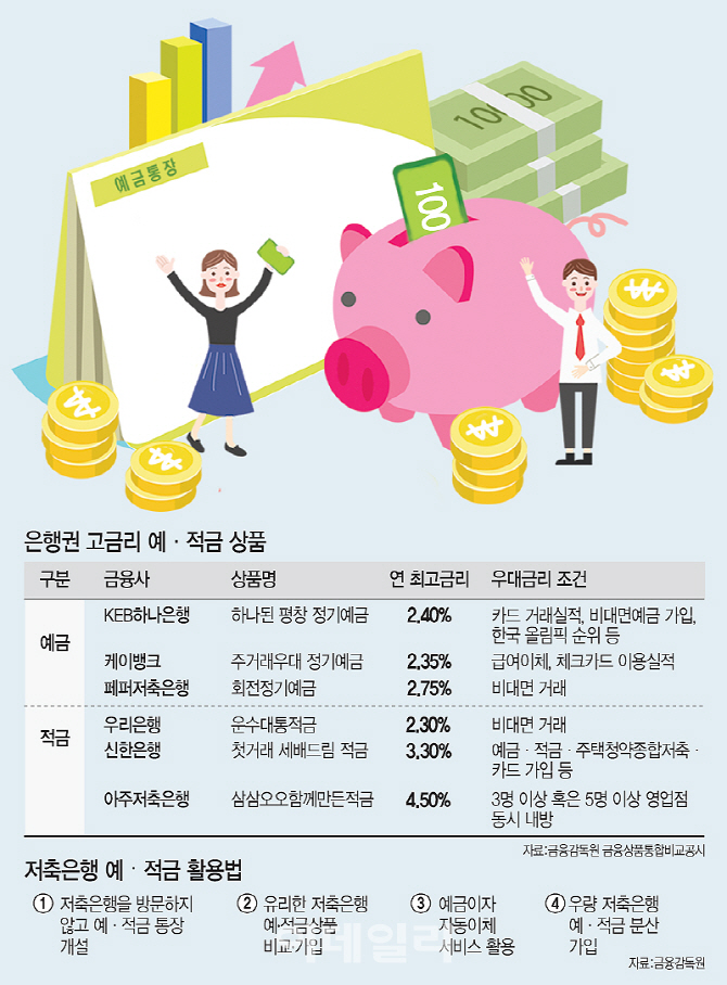 금리인상기 최대 4%대 상품 등장…'금리 노마드족' 발길 잡는다