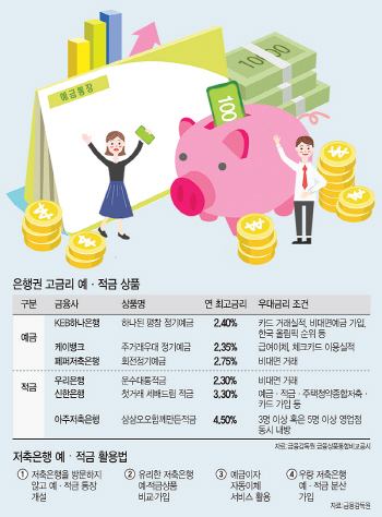 금리인상기 최대 4%대 상품 등장…'금리 노마드족' 발길 잡는다