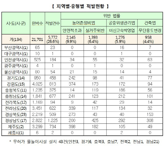 전국 농어촌 민박 10곳 중 3곳은 불법.. 건축물 불법 용도변경·실거주 위반