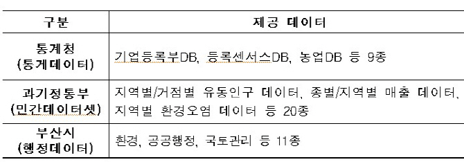 통계청, 지역통계 허브 '통계 빅데이터 부산센터' 개소