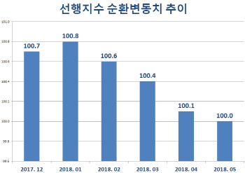 경기예측 지수 4개월째 내림세…하반기 경기 ‘경고등’(종합)