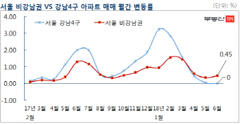 비강남권 아파트값 상승률, 3개월 연속 강남4구 웃돌아