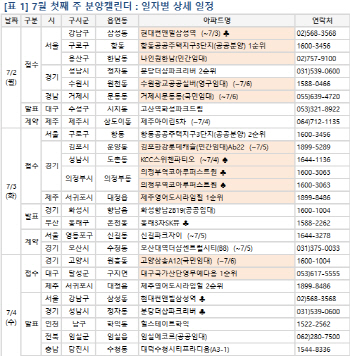 7월첫주 전국 1만가구 분양…‘힐스테이트 신촌’ 청약 개시