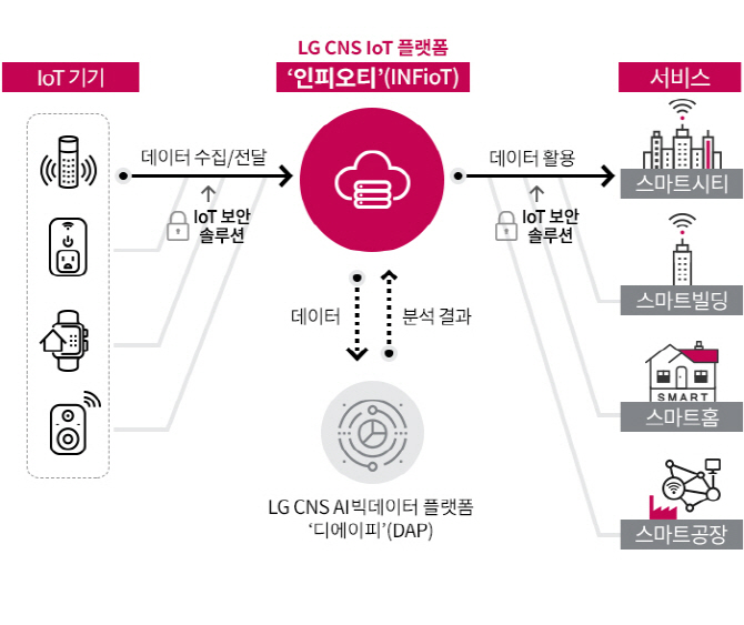 LG CNS, IoT 데이터 관리 플랫폼 '인피오티' 출시