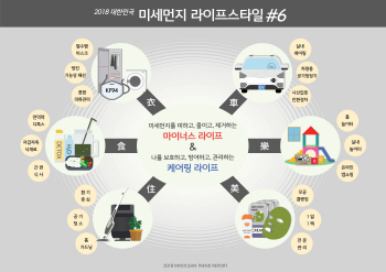 이노션, "미세먼지, 대한민국 소비경제 큰손으로 부상"