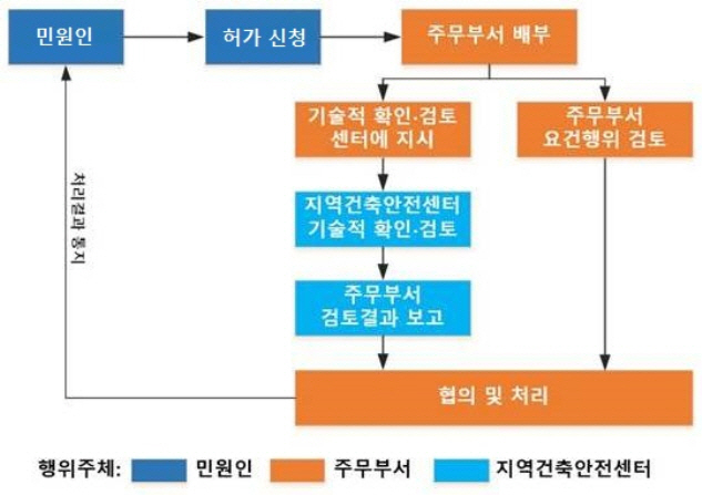 지자체별 건축안전센터 설치…안전 관련 기술지원