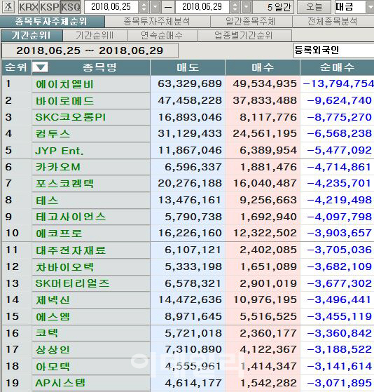 [마켓포인트]코스닥 주간 외국인 순매도 1위 '에이치엘비'