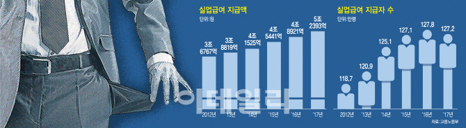 모든 실직자에 실업급여…6년만에 인상한 고용보험료 또 오를 듯