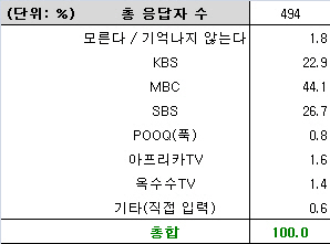 월드컵 한국전 중계戰..'안정환' 효과 MBC 우세승