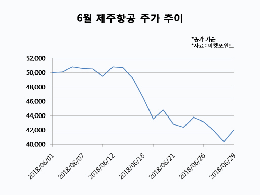 제주항공, 유가·환율 고전에도 증권가는 낙관적