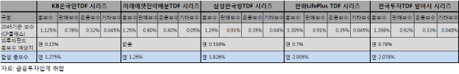 은퇴자금 알아서 불려주는 TDF...수수료 차이가 1%, 왜?