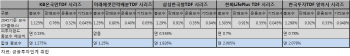 은퇴자금 알아서 불려주는 TDF...수수료 차이가 1%, 왜?