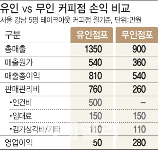 매출 줄어도 인건비 절감..순익 50만→300만원