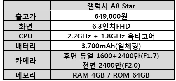 "6.3인치 대화면으로 즐겨라"..SKT, 갤럭시A8 스타 6일 단독 출시