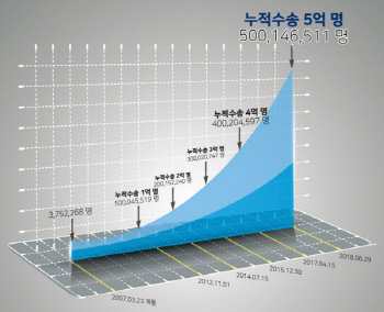 공항철도 누적 이용객 5억명 돌파...하루 최고 28만여 명 이용