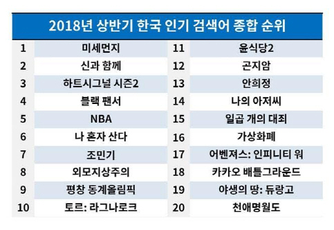 상반기 화제의 구글 검색어 1위 '미세먼지'