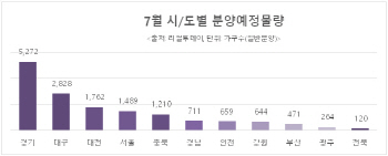 하반기 분양시장 개장… 7월 전국 1만5430가구 공급