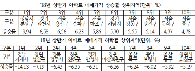 ‘천당 밑에 분당’...올 상반기 아파트값 가장 많이 올라