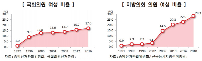 ‘유리천장 뚫었다’ 여성 관리자 비율 10년새 두배