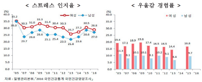 남성보다 수명 길지만 스트레스 커