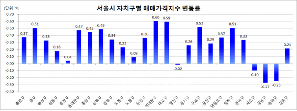 강남3구 주춤해도 서울 집값 올랐다..6월 서대문·마포구 '껑충'