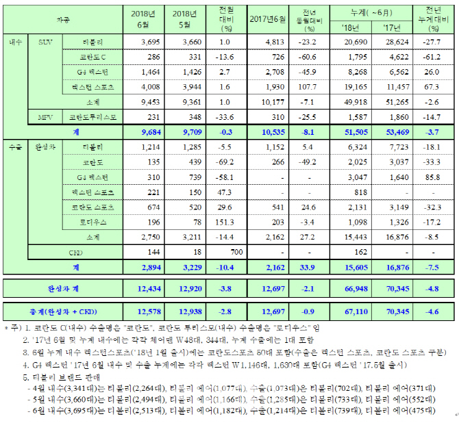 쌍용차, 6월 판매량 1만2578대..전년比 0.9%↓