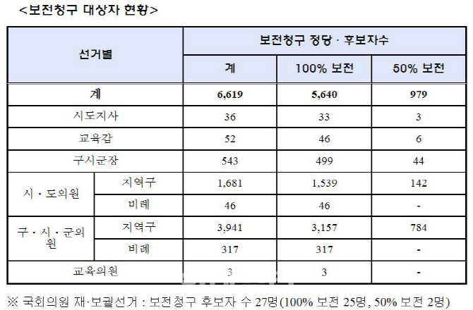 중앙선관위, 선거비용 사용 내역 집중 조사한다