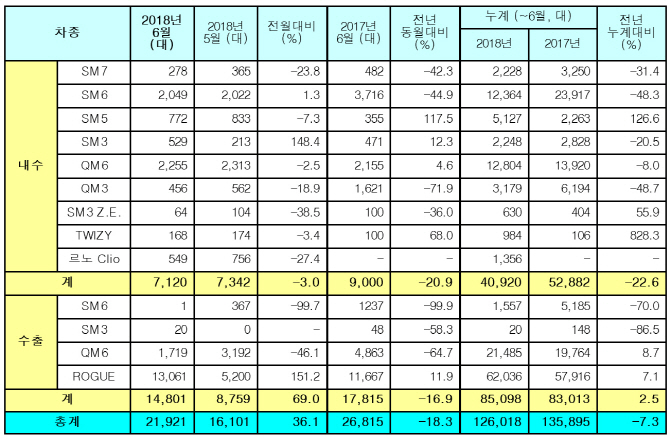 르노삼성, 6월 판매량 2만1921대..전년比 18.3%↓