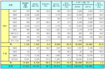 르노삼성, 6월 판매량 2만1921대..전년比 18.3%↓