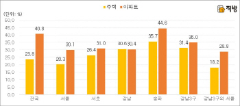 “강남 3구 10년새 주택 20% 늘었지만, 자가 비중은 줄어”