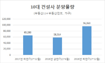 하반기 곳곳서 브랜드 아파트 분양…작년대비 1.5배