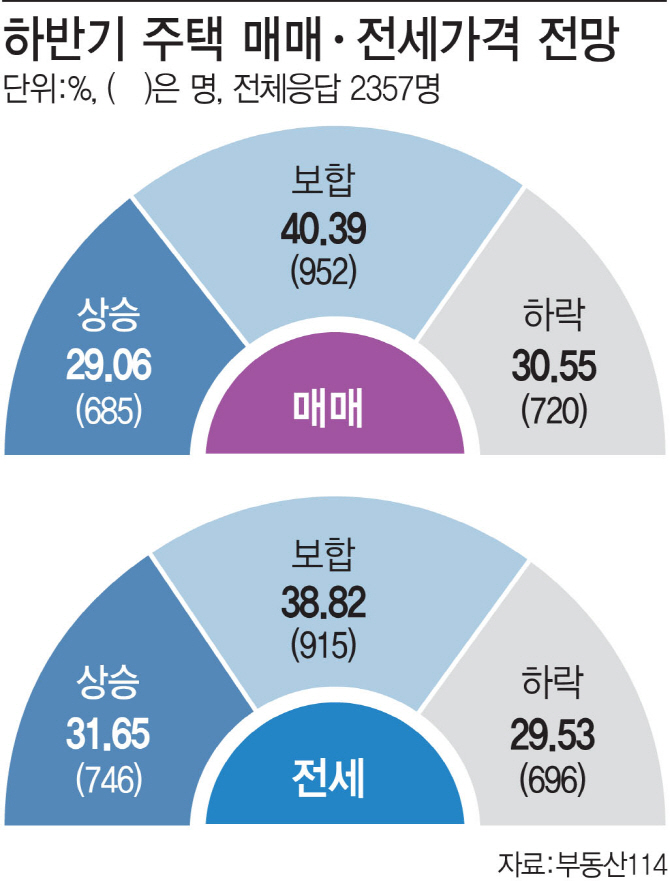 소비자 40% “올 하반기 주택 매매·전세가 보합세”