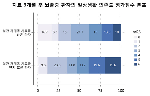 급성허혈성뇌졸중, 골든타임 지나도 ‘혈관 재개통 치료’해야