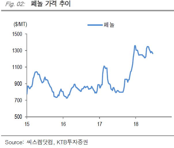 송원산업, 판가인상으로 3Q 실적 개선…‘매수’-KTB