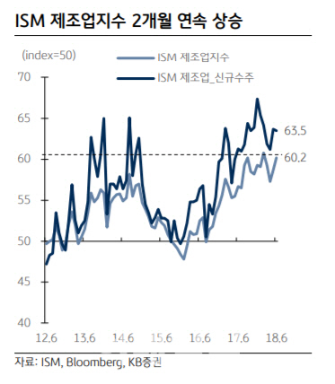 "예상 웃돈 美 ISM 제조업 지수…수요 견고해"