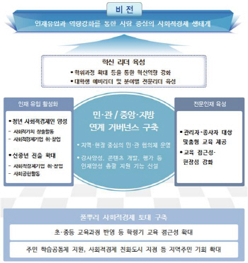2022년까지 사회적경제 인재 1만6000명 키운다