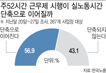 "회식도 꺼려, 법인카드 한도 반토막"‥주 52시간 도입 달라진 직장 풍경