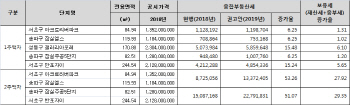 잠실엘스 1주택자 종부세 4만원 늘지만..2주택자면 50% 이상 '껑충'