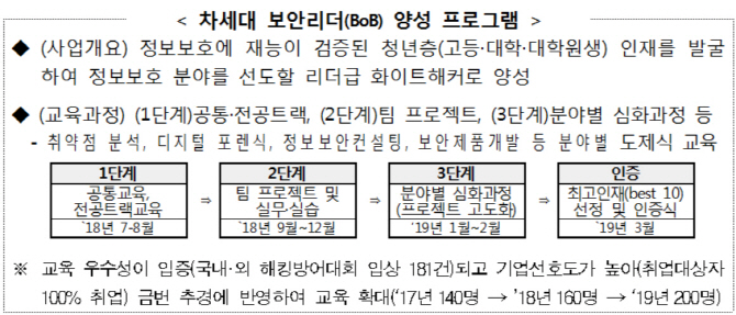 '차세대 보안리더 양성' BoB 프로그램 7기 발대식 개최