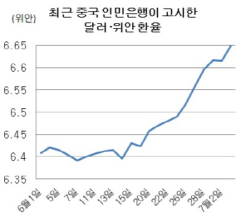 한달새 4% 급락…'위안화 리스크'에 떠는 韓 경제