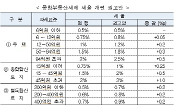  “세금 인상 보다 금리 인상이 악재… 집값 단기 하락”