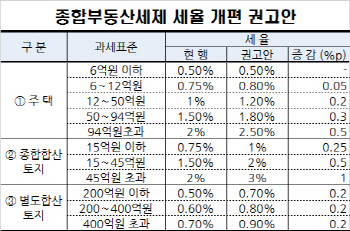  가장 센 보유세 개편안 채택.. 갭투자 어려워진다