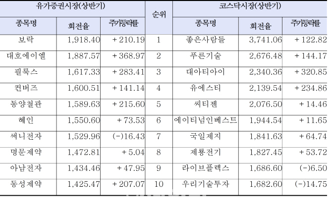 상반기 주식 '손바뀜' 늘었다…"비핵화·무역전쟁 여파"