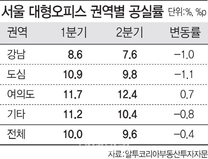 2Q 서울 오피스 공실률 소폭 하락…여의도만 상승