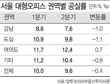 2Q 서울 오피스 공실률 소폭 하락…여의도만 상승