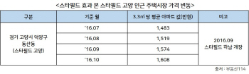 부동산 들썩이게 하는 '스타필드 효과'…인근 분양 주목