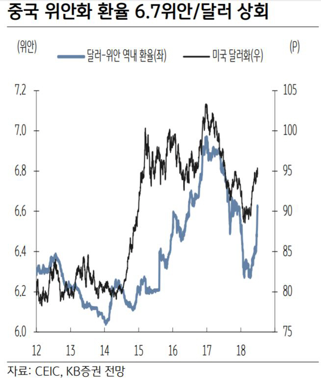 中위안화 약세 불가피..5% 추가 절하 가능성