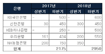은행·금융공기업 채용문 활짝…시중은행 4곳 2100명 선발