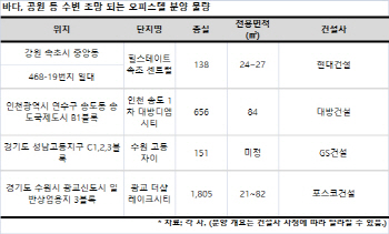 ‘블루 조망권의 힘’.. 바다·호수 덕 보는 오피스텔 프리미엄 ‘톡톡’